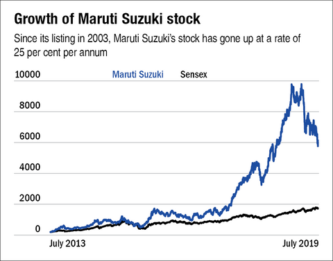 When not to sell a stock