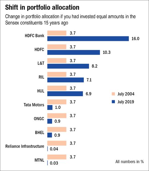 When not to sell a stock