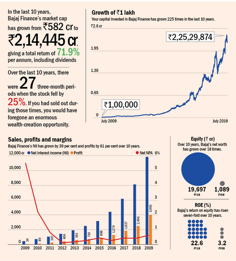 Multibaggers of the decade