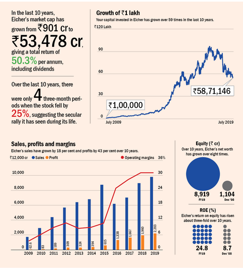 Multibaggers of the decade