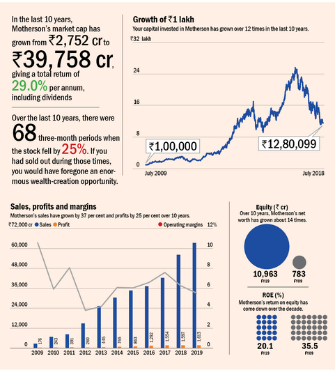 Multibaggers of the decade