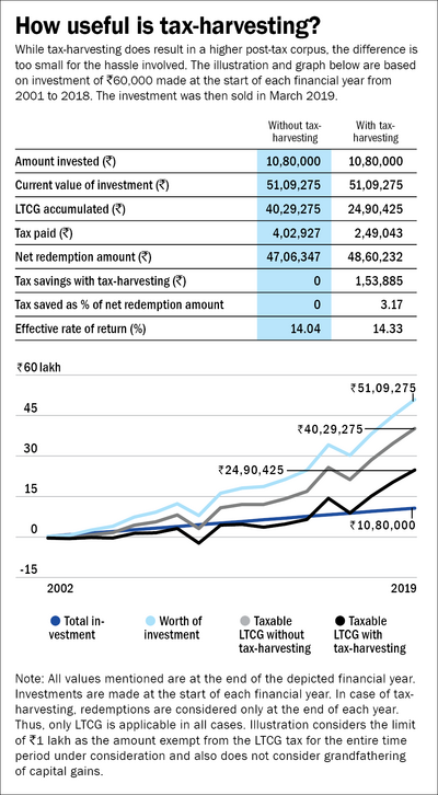 Does tax-harvesting make a difference?