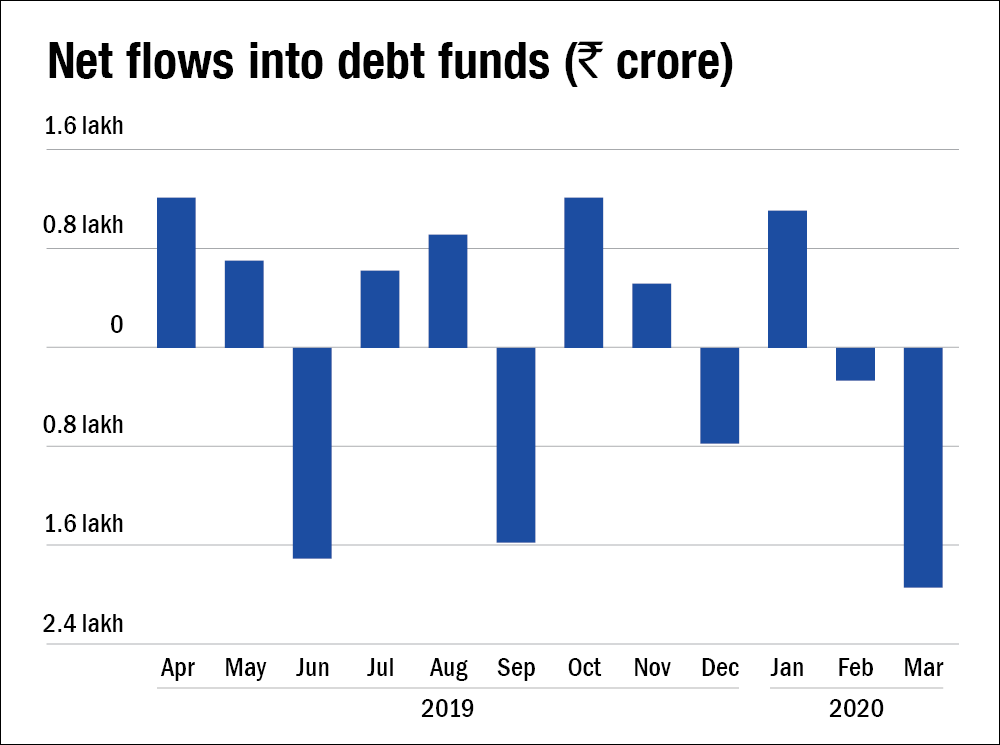 Mutual fund industry's AUM fall by 18 per cent