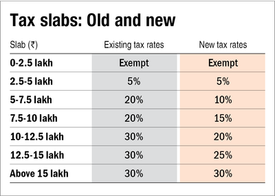 Choosing between the old and new tax slabs