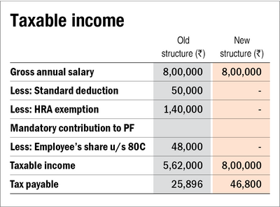 Choosing between the old and new tax slabs