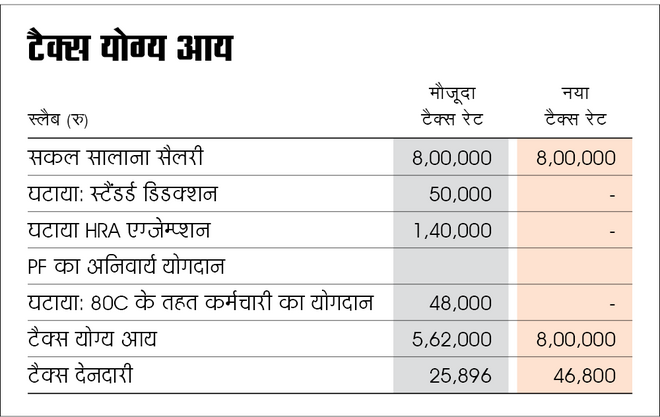 टैक्‍स योग्‍य आय 