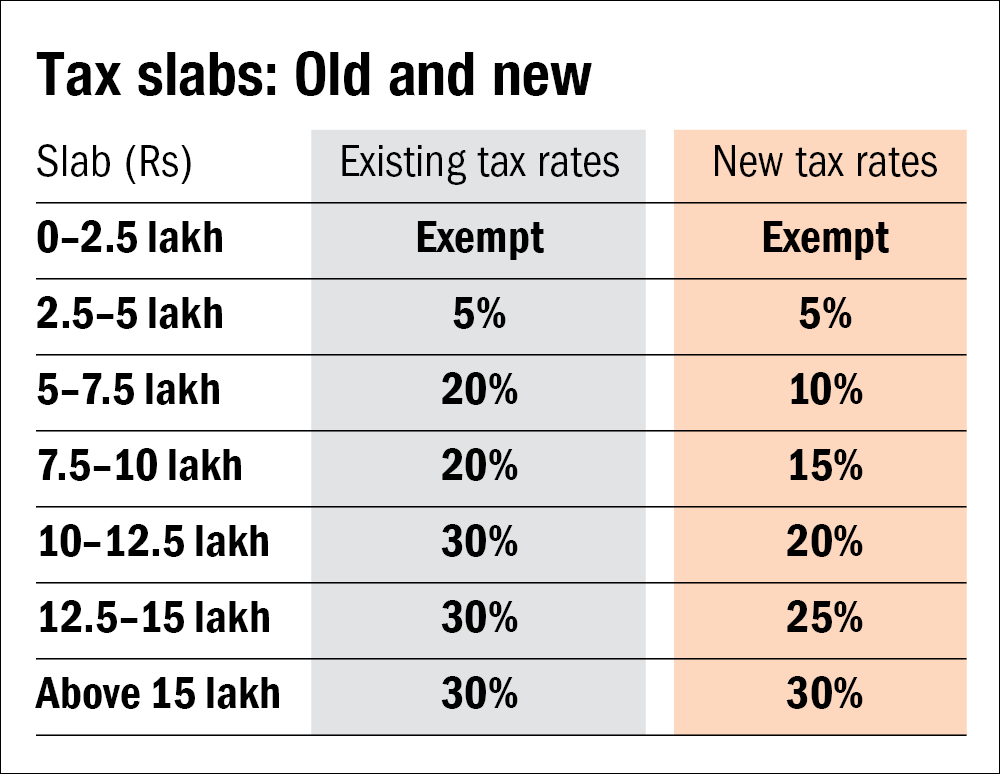 47951 The New Tax Slabs Table 1  W660   
