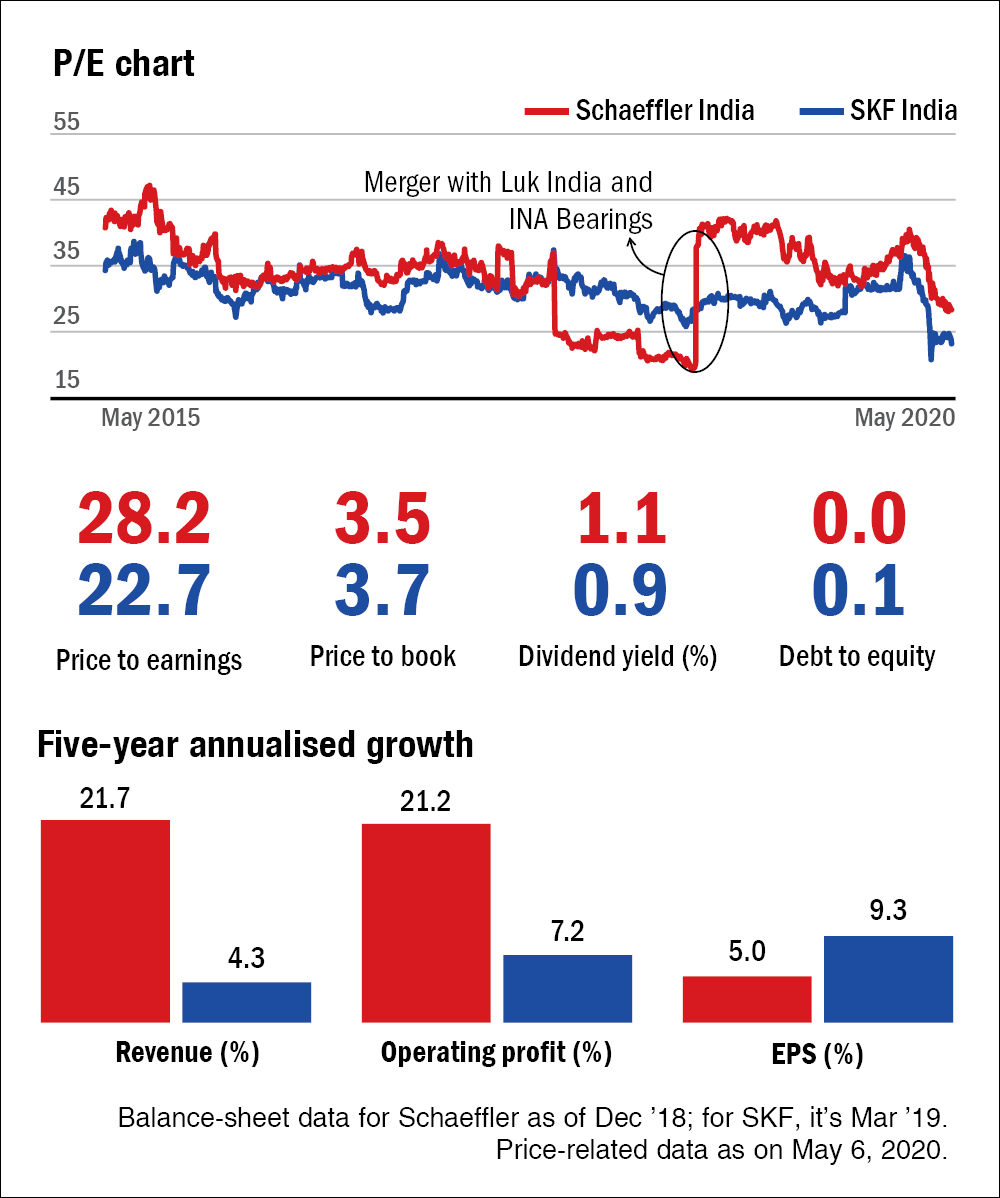 Bearings barons: Schaeffler and SKF | Value Research