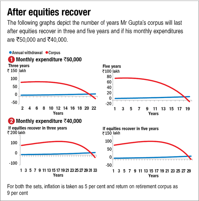 Don't outlive your retirement savings due to the Covid crash