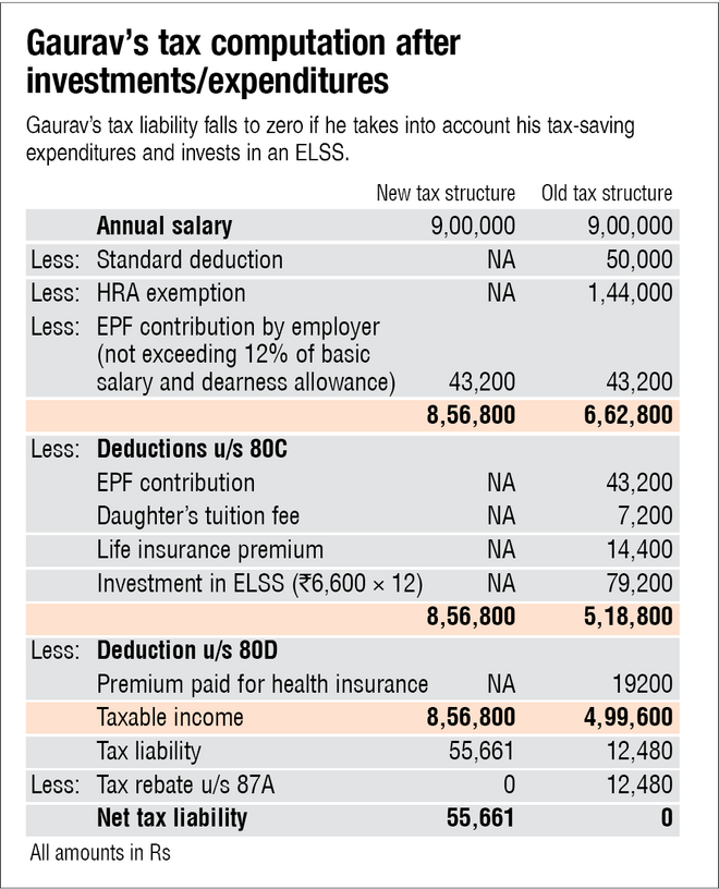 Not much surplus? Here's how you can still save tax