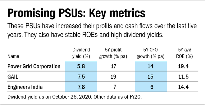 Three PSUs worth considering now