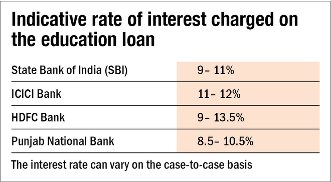 Education loan to bridge the shortfall