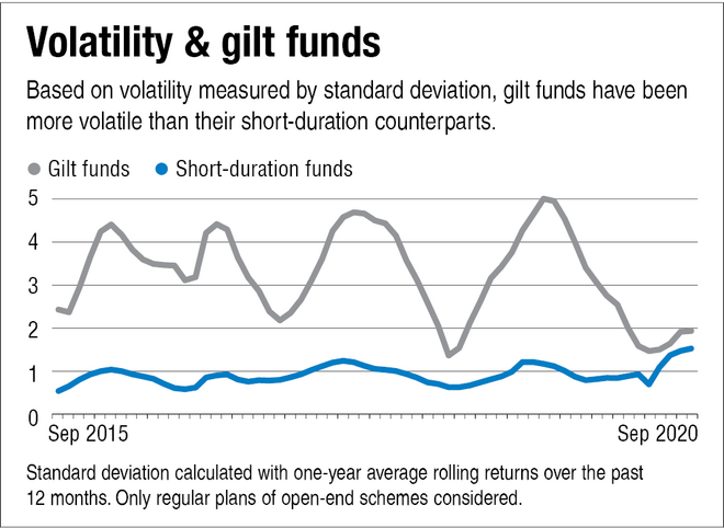 Should a retiree invest in gilt funds?