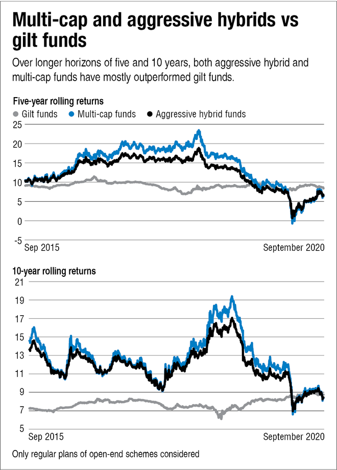 Should a retiree invest in gilt funds?