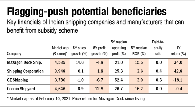 Boosting maritime transportation