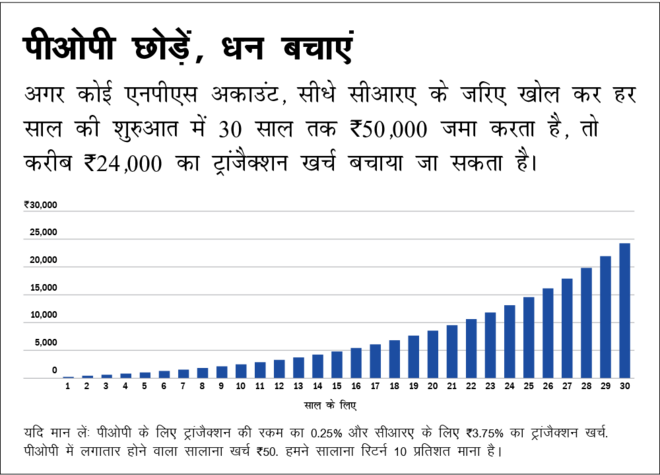 नेशनल पेंशन सिस्टम में ट्रांज़ैक्शन का ख़र्च कैसे कम करें 