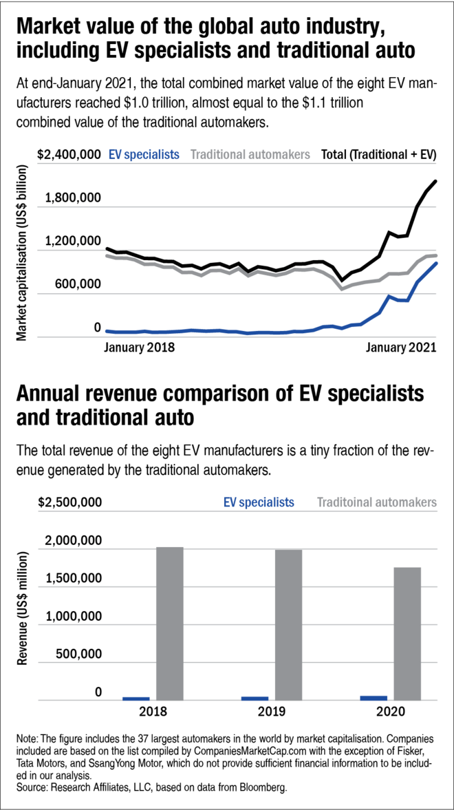 Big markets and valuations