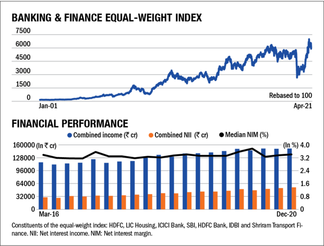 State of cyclicals:  Banking & finance