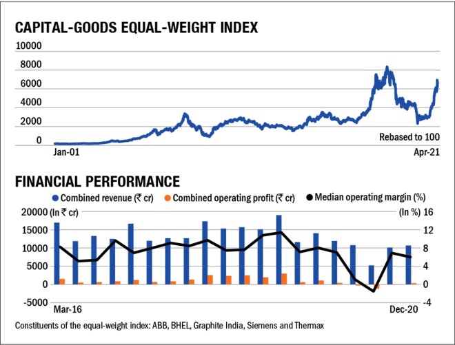 State of cyclicals: Capital goods