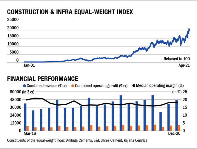 State of cyclicals: Construction & infrastructure