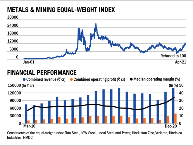 State of cyclicals: Metals & Mining