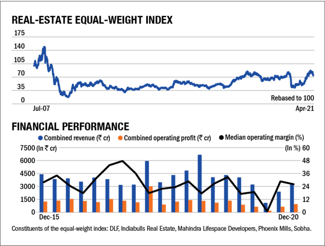 State of cyclicals: Real Estate