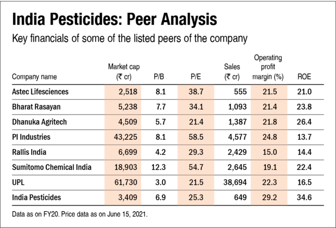 India Pesticides IPO: Information analysis