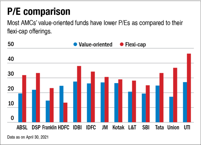 Offbeat outliers: Value