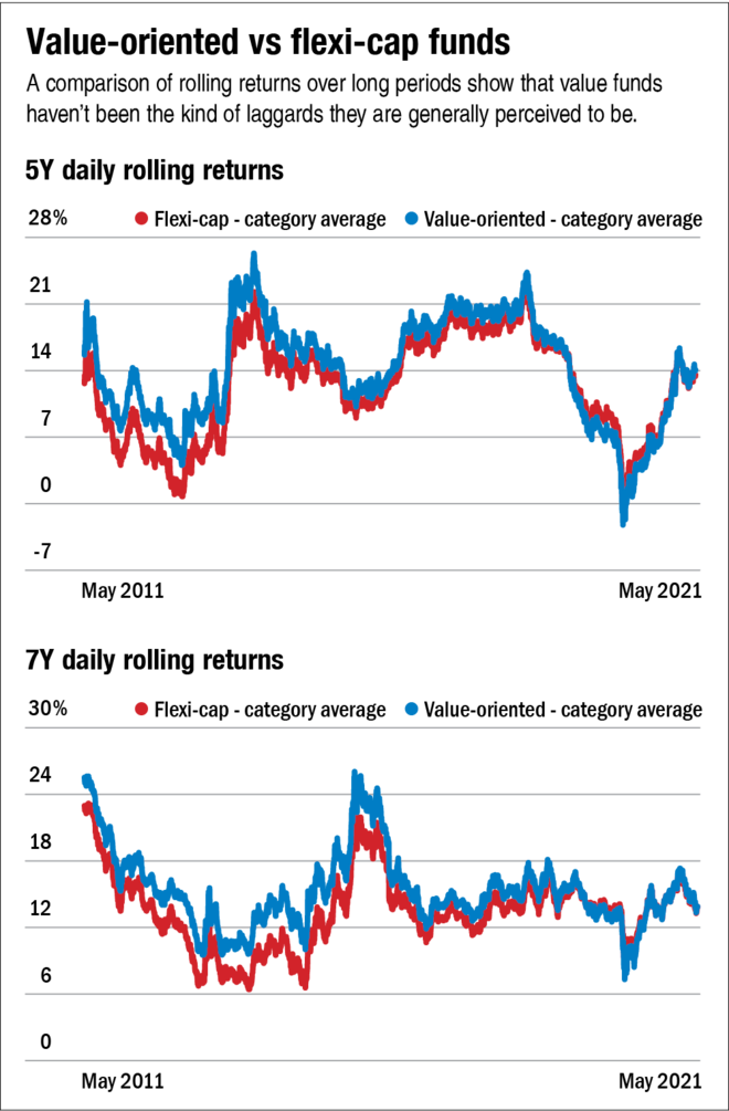 Offbeat outliers: Value