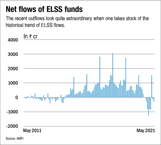 Offbeat outliers: Tax-saving funds