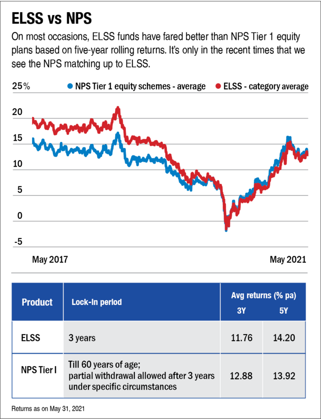 Offbeat outliers: Tax-saving funds