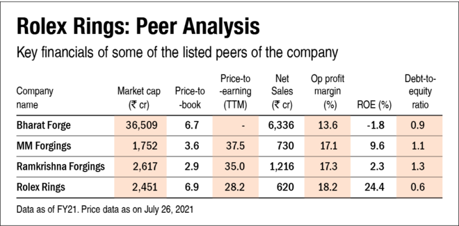 Rolex Rings IPO: Information analysis