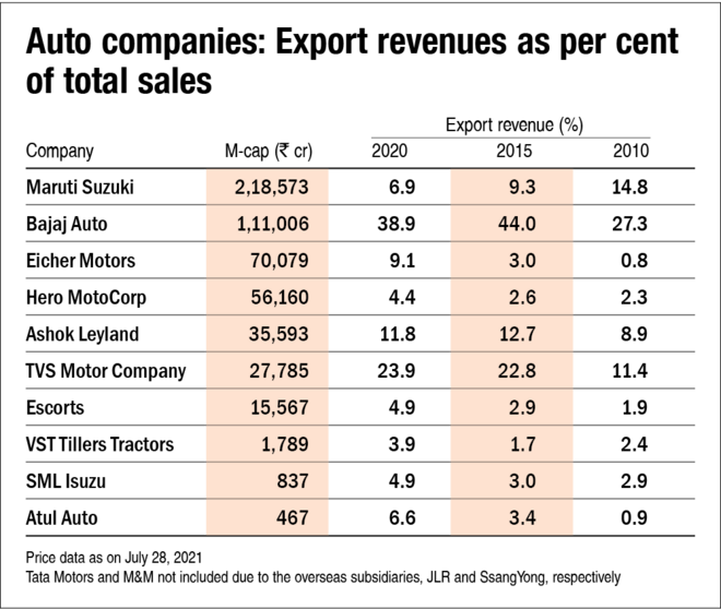 Automobile export kings