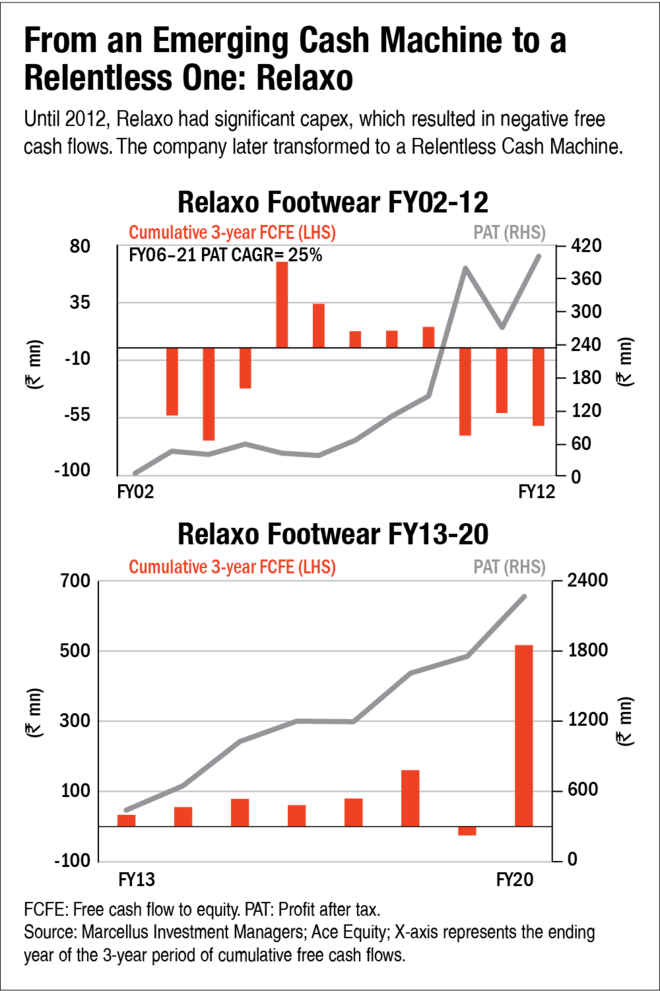 The power of free cash flows: Relentless & Emerging Cash Machines