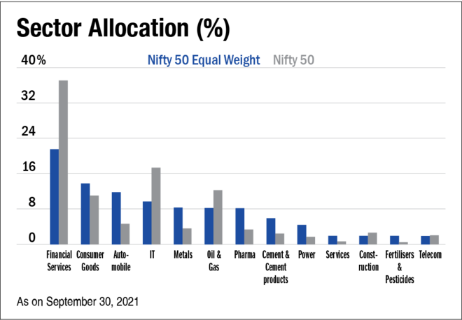 NFO review: DSP Nifty 50 Equal Weight ETF