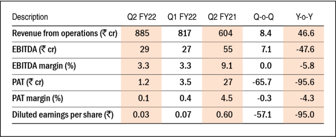 Nykaa Q2 results: A promising future in line?