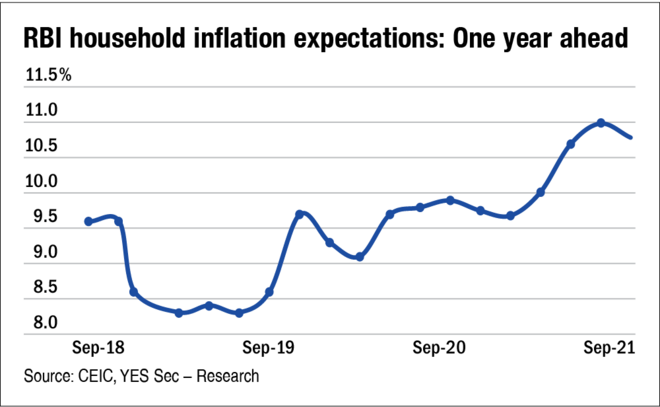 Will inflation sustain higher for longer?