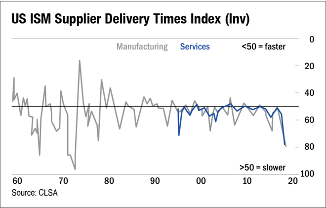 Will inflation sustain higher for longer?