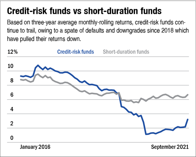 Credit-risk funds: Their journey so far