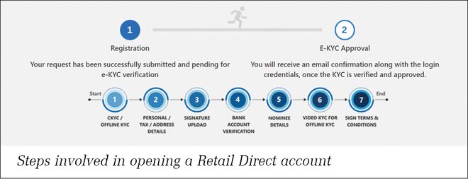 All you want to know about RBI Retail Direct: Part 1