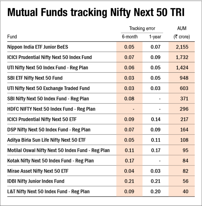 Tracking the Nifty Next 50 Value Research