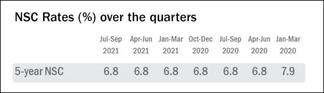 National Saving Certificate interest rate