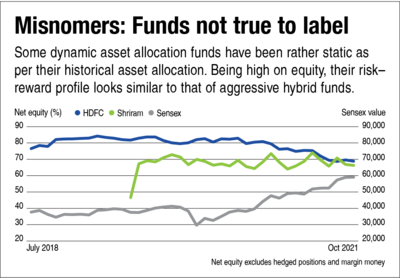 Balanced advantage funds: A case of 'pinky' promise or 'pompous' promise