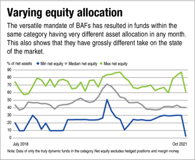 Balanced advantage funds: A case of 'pinky' promise or 'pompous' promise