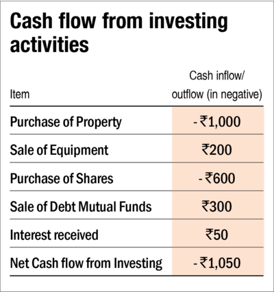 What is cash flow from investments (CFI)?