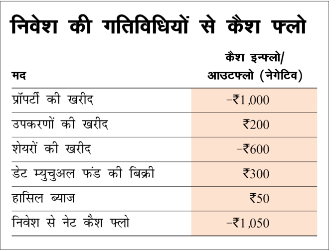 क्‍या है कैश फ्लो फ्रॉम इन्‍वेस्‍टमेंट्स 