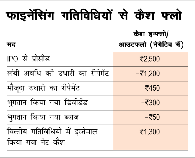 क्‍या है कैश फ्लो फ्रॉम फाइनेंसिंग 