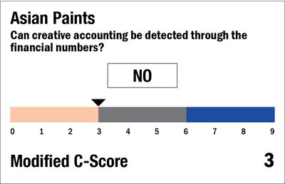 C-score: Dodging creative accounting