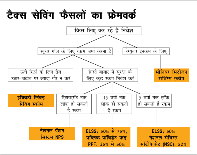 सबसे अच्‍छा टैक्‍स-सेविंग प्‍लान 