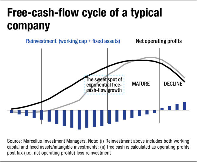 The free-cash secret